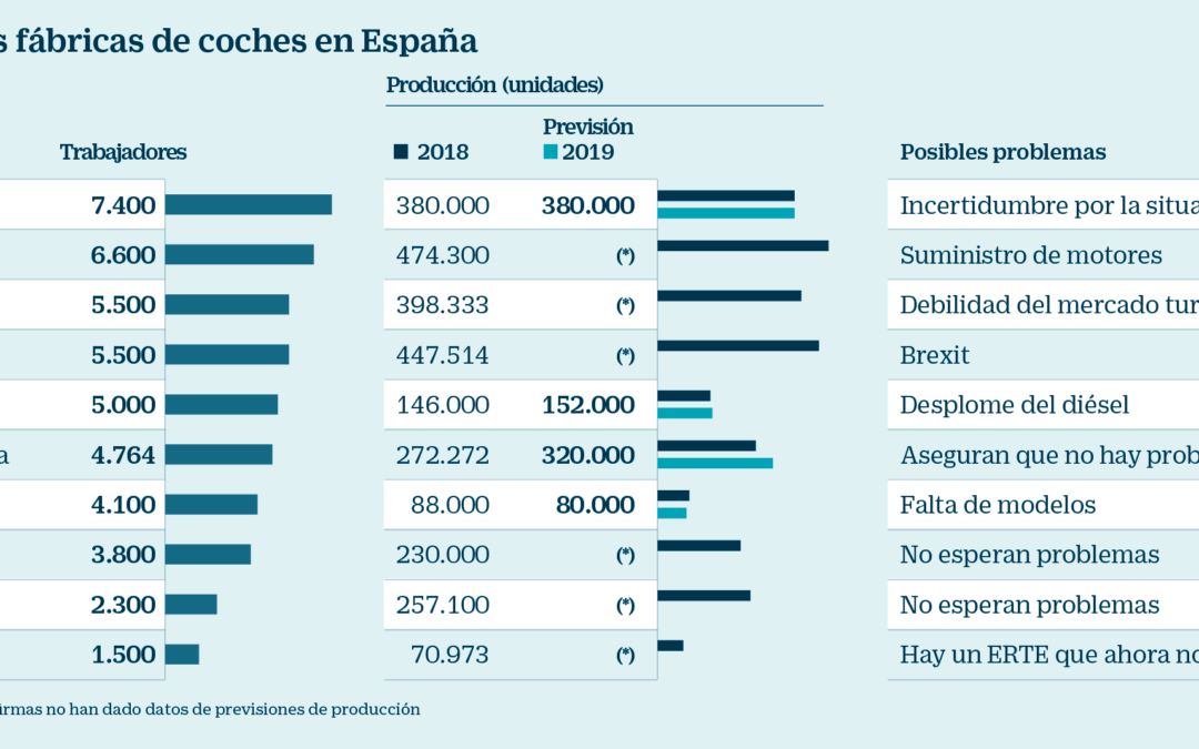 Más paradas de producción en España