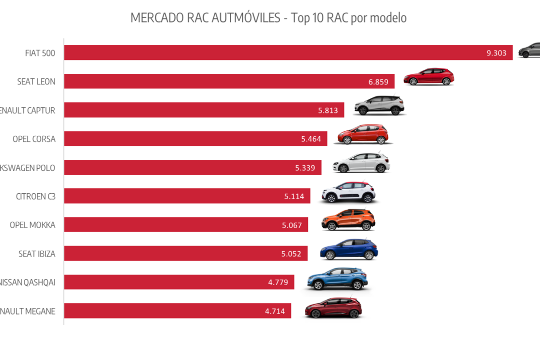 Los 10 coches más populares del Rent a Car